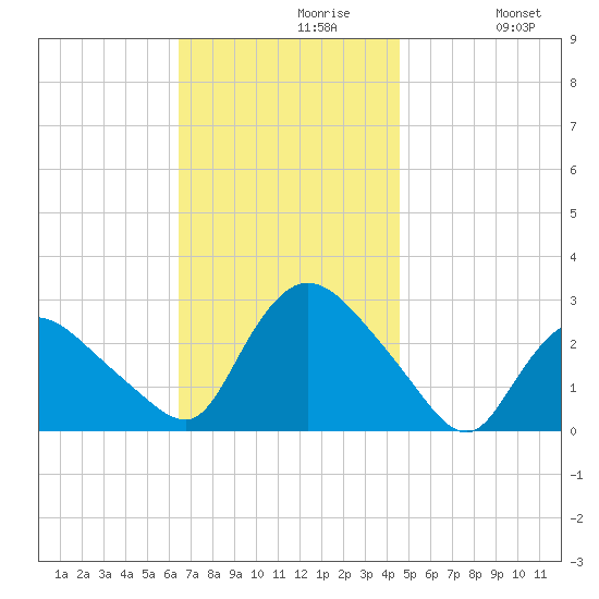 Westerly tide chart for Tuesday, November 9, 2021