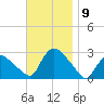 Westerly tide chart for Tuesday, November 9, 2021