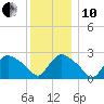 Westerly tide chart for Friday, December 10, 2021