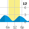 Westerly tide chart for Sunday, December 12, 2021