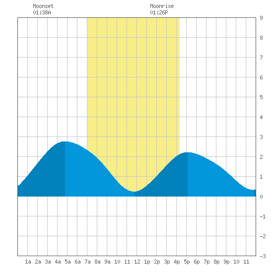Westerly tide chart for Monday, December 13, 2021