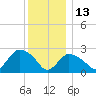 Westerly tide chart for Monday, December 13, 2021
