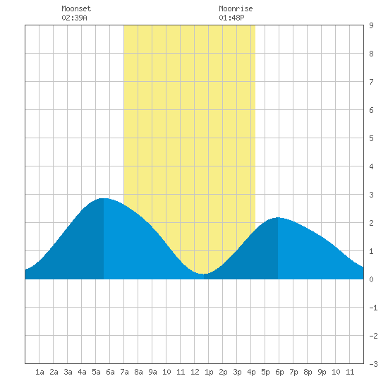 Westerly tide chart for Tuesday, December 14, 2021