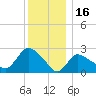 Westerly tide chart for Thursday, December 16, 2021