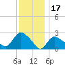 Westerly tide chart for Friday, December 17, 2021