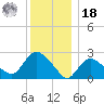 Westerly tide chart for Saturday, December 18, 2021