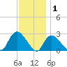 Westerly tide chart for Wednesday, December 1, 2021