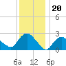 Westerly tide chart for Monday, December 20, 2021