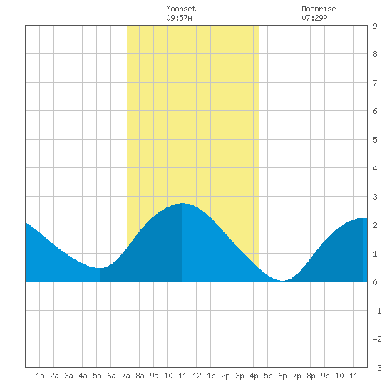 Westerly tide chart for Wednesday, December 22, 2021