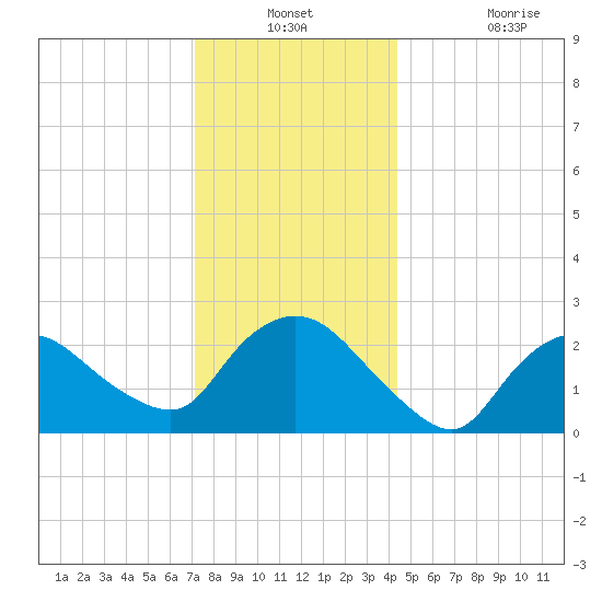 Westerly tide chart for Thursday, December 23, 2021