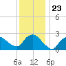 Westerly tide chart for Thursday, December 23, 2021
