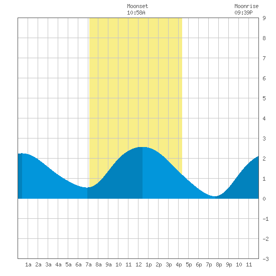 Westerly tide chart for Friday, December 24, 2021