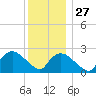 Westerly tide chart for Monday, December 27, 2021