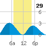 Westerly tide chart for Wednesday, December 29, 2021