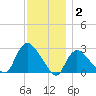 Westerly tide chart for Thursday, December 2, 2021