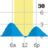 Westerly tide chart for Thursday, December 30, 2021