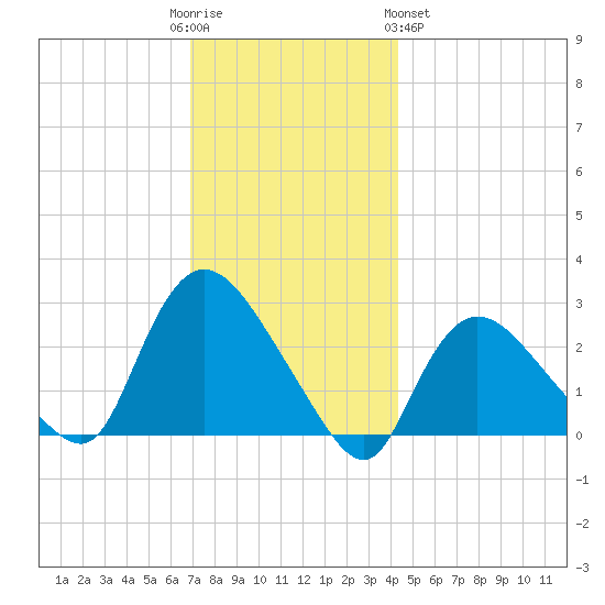 Westerly tide chart for Friday, December 3, 2021
