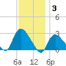 Westerly tide chart for Friday, December 3, 2021