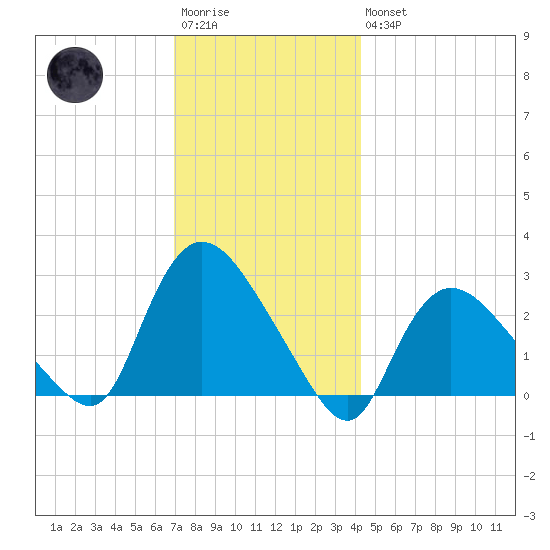 Westerly tide chart for Saturday, December 4, 2021
