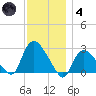 Westerly tide chart for Saturday, December 4, 2021