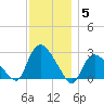 Westerly tide chart for Sunday, December 5, 2021