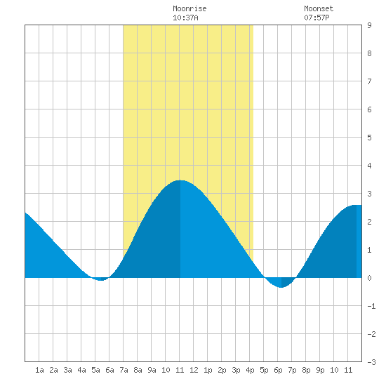 Westerly tide chart for Tuesday, December 7, 2021