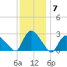 Westerly tide chart for Tuesday, December 7, 2021