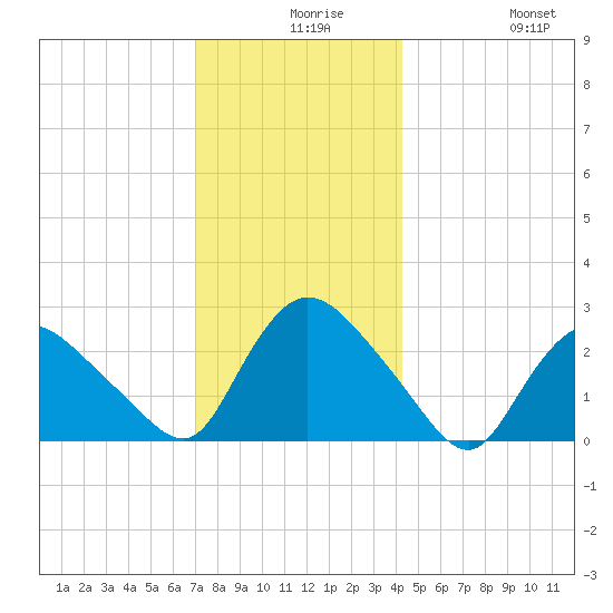 Westerly tide chart for Wednesday, December 8, 2021