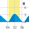 Westerly tide chart for Wednesday, December 8, 2021