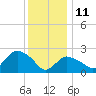 Westerly tide chart for Tuesday, January 11, 2022