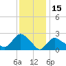 Westerly tide chart for Saturday, January 15, 2022
