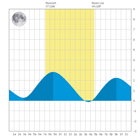 Westerly tide chart for Monday, January 17, 2022