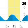Westerly tide chart for Thursday, January 20, 2022