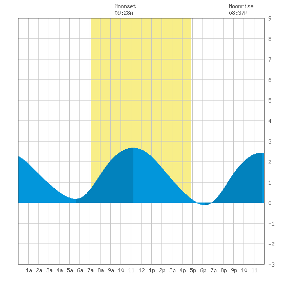 Westerly tide chart for Friday, January 21, 2022