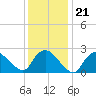 Westerly tide chart for Friday, January 21, 2022