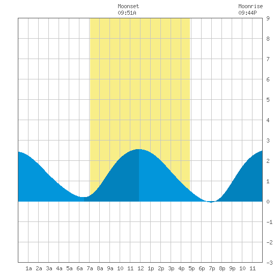 Westerly tide chart for Saturday, January 22, 2022