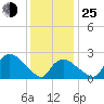 Westerly tide chart for Tuesday, January 25, 2022