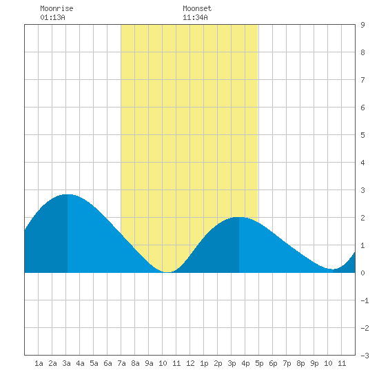 Westerly tide chart for Wednesday, January 26, 2022