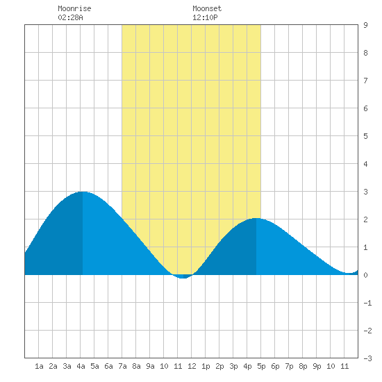 Westerly tide chart for Thursday, January 27, 2022