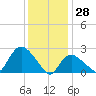 Westerly tide chart for Friday, January 28, 2022