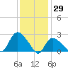 Westerly tide chart for Saturday, January 29, 2022