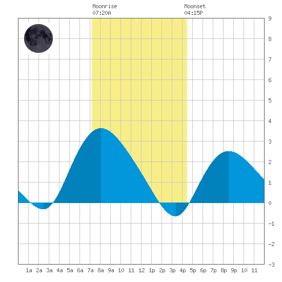 Westerly tide chart for Sunday, January 2, 2022