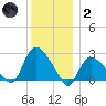 Westerly tide chart for Sunday, January 2, 2022