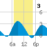 Westerly tide chart for Monday, January 3, 2022