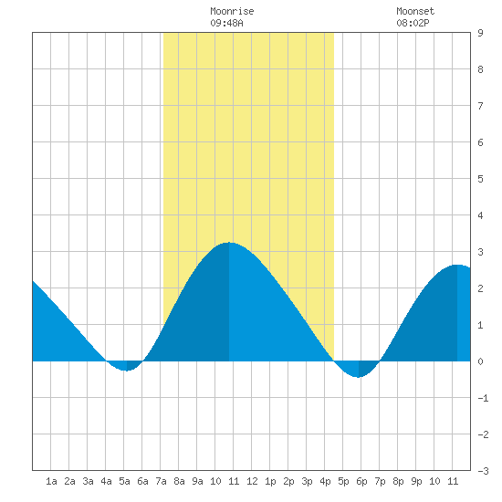 Westerly tide chart for Wednesday, January 5, 2022