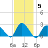 Westerly tide chart for Wednesday, January 5, 2022