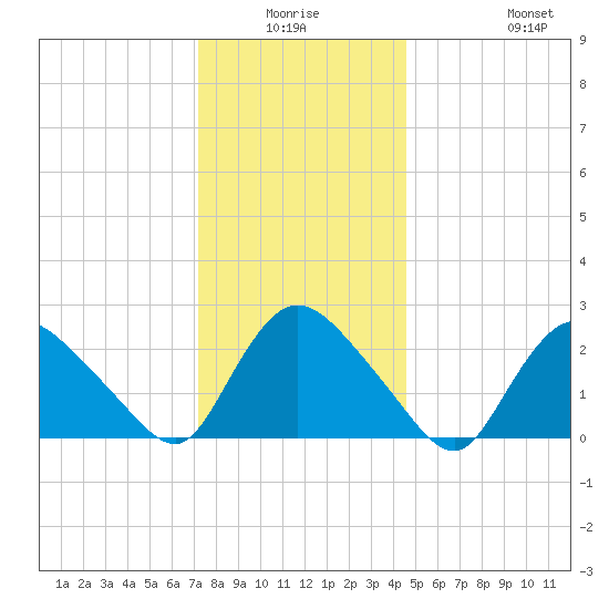 Westerly tide chart for Thursday, January 6, 2022