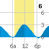 Westerly tide chart for Thursday, January 6, 2022