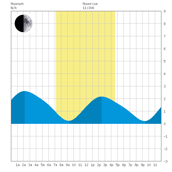 Westerly tide chart for Sunday, January 9, 2022