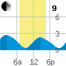 Westerly tide chart for Sunday, January 9, 2022